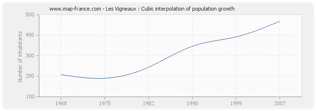 Les Vigneaux : Cubic interpolation of population growth